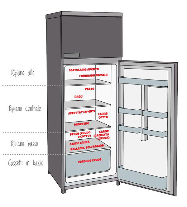 iFreeze - Giorni di conservazione in frigorifero
