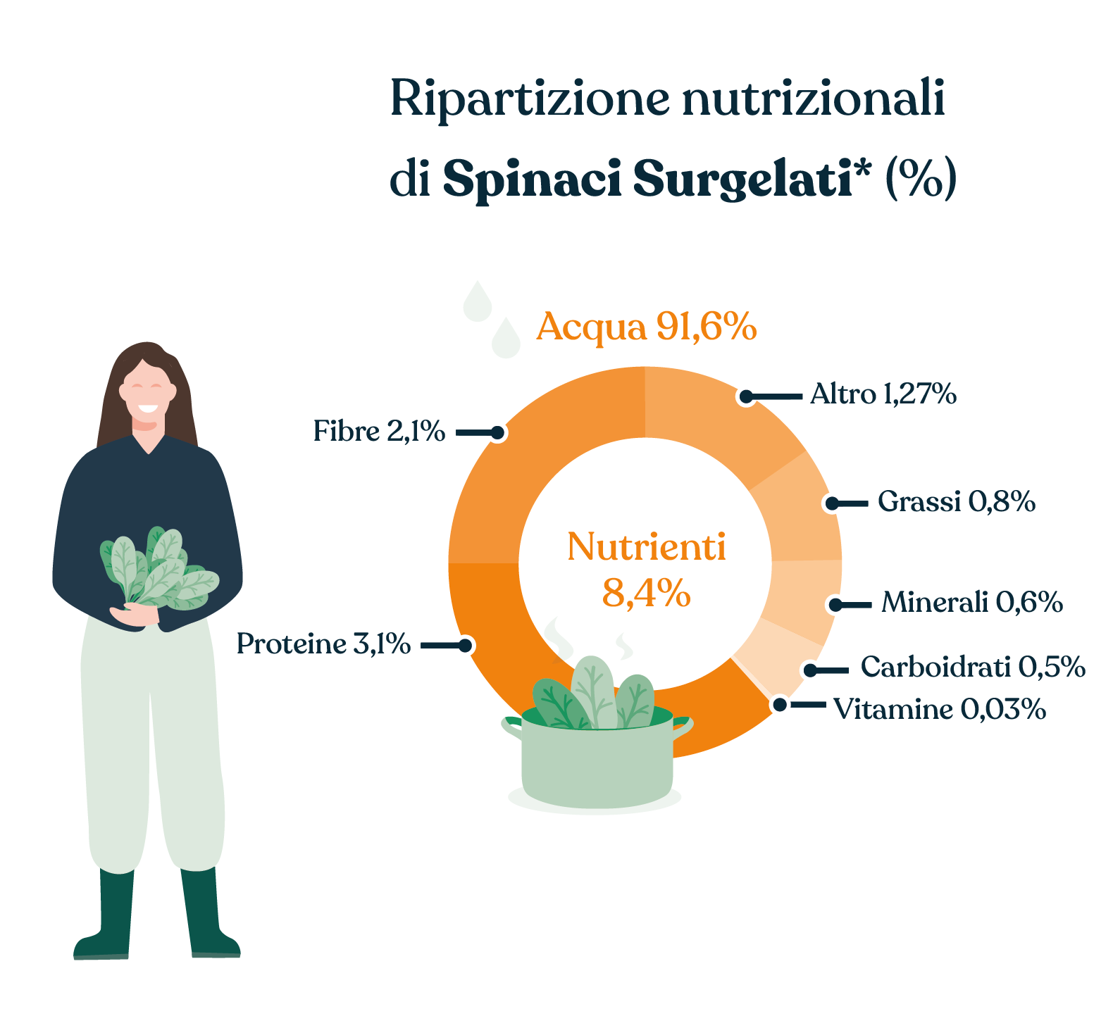 benefici spinaci surgelati