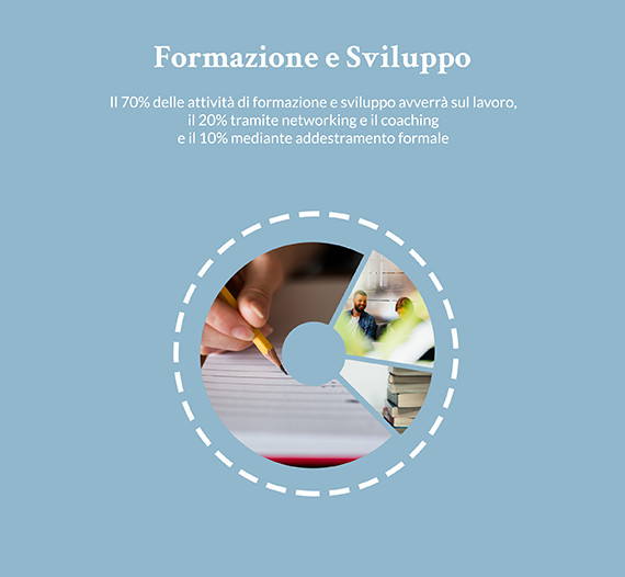 Formazione e Sviluppo. l 70% delle attività di formazione e sviluppo avverrà sul lavoro.